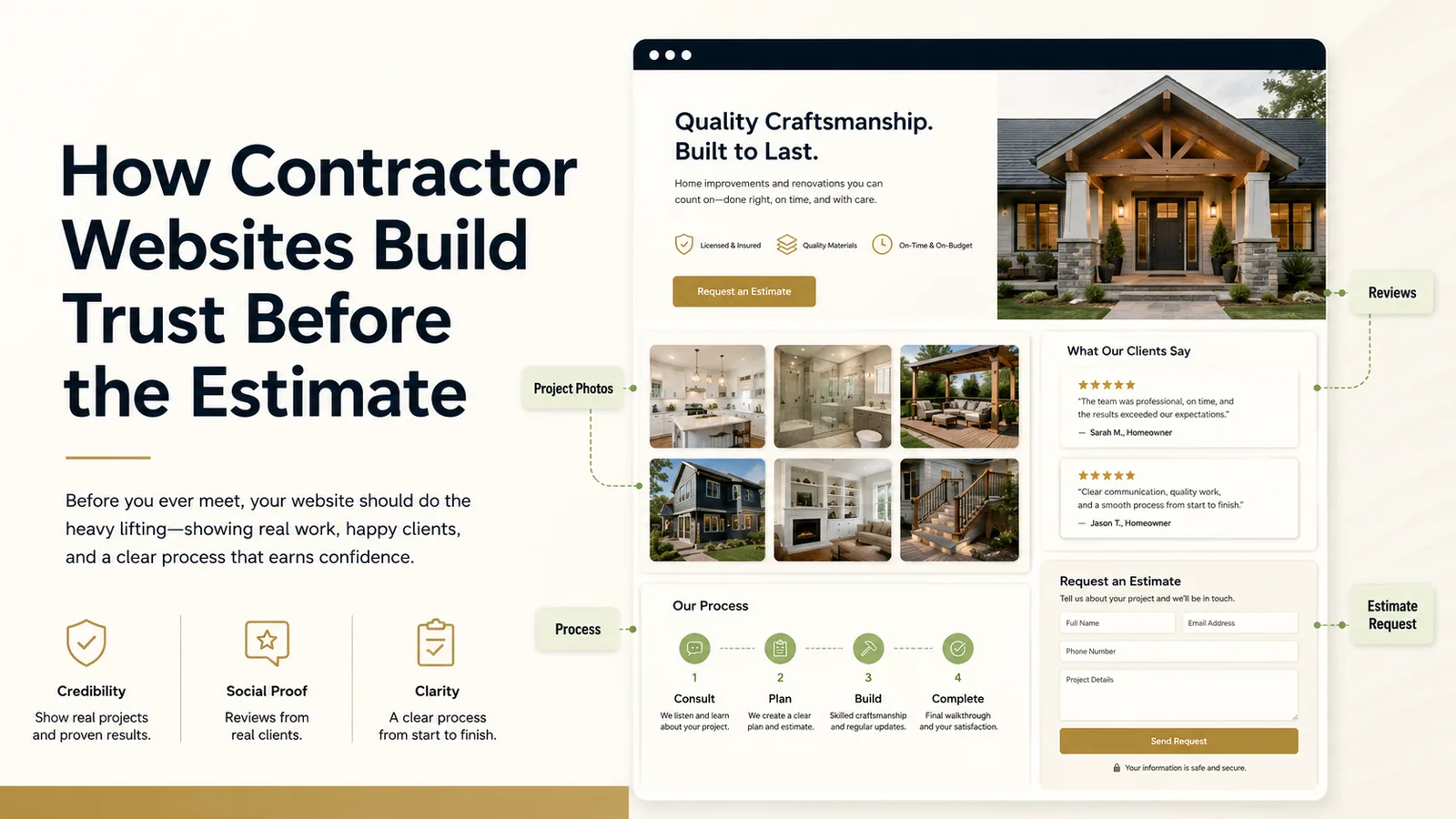 A contractor website with project photos, five-star client reviews, a four-step process, and an estimate request form, each labelled as a trust signal.