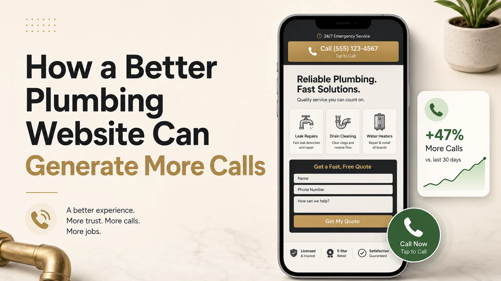A phone showing a plumbing website with a tap-to-call button, leak repair and drain cleaning service cards, and a quote form, beside a chart of rising calls.