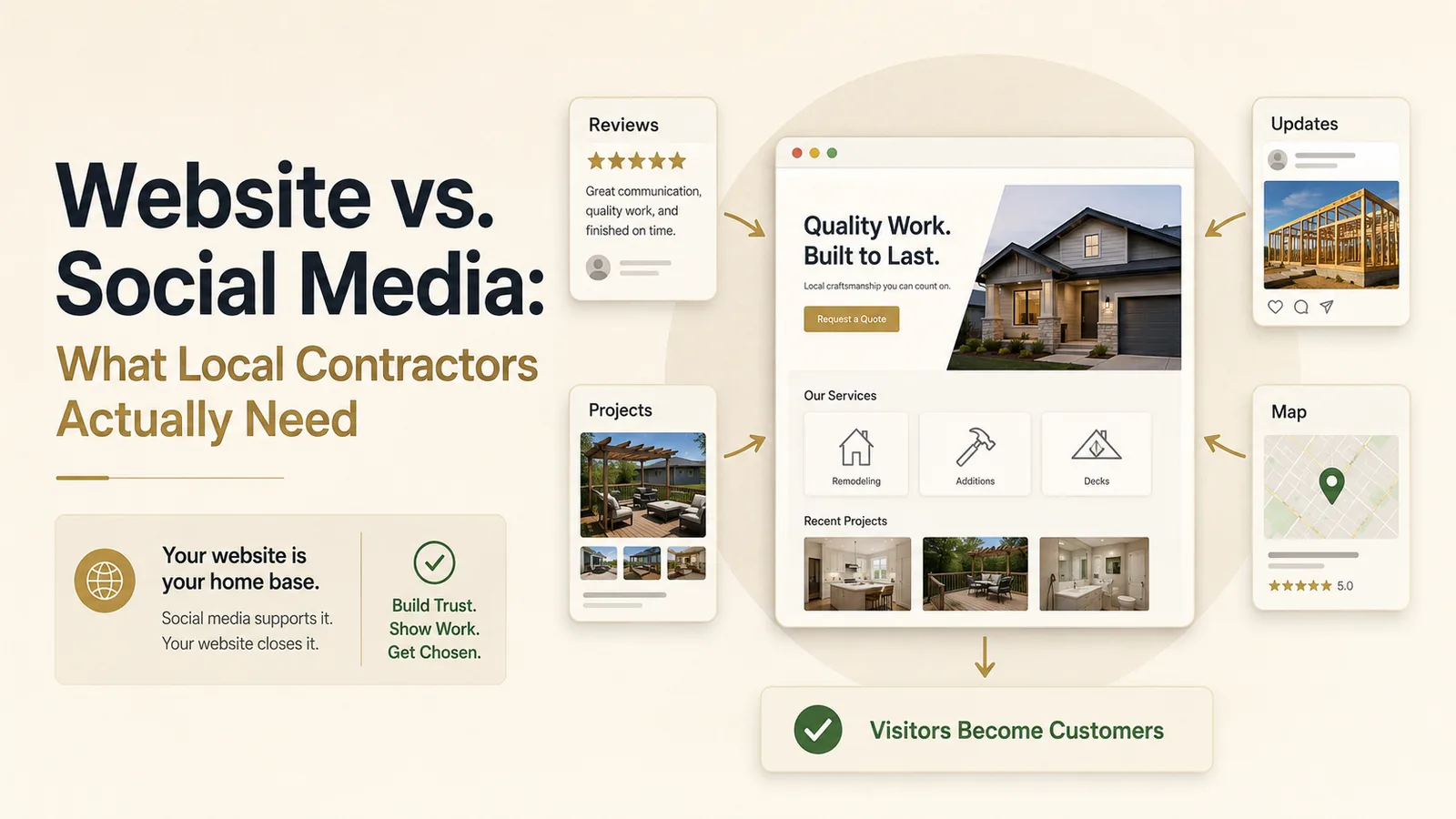 A contractor website at the centre of a diagram, with reviews, project photos, social updates, and a map listing all pointing into it.