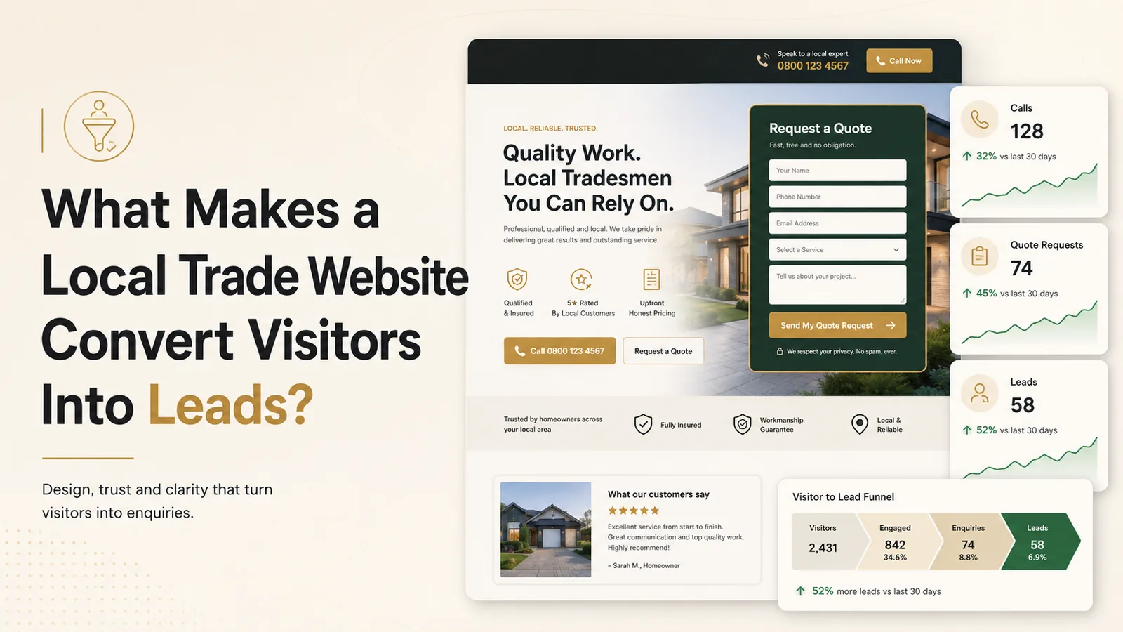 A trade website with a quote form, beside metric cards showing calls, quote requests, and leads rising, and a visitor-to-lead funnel.