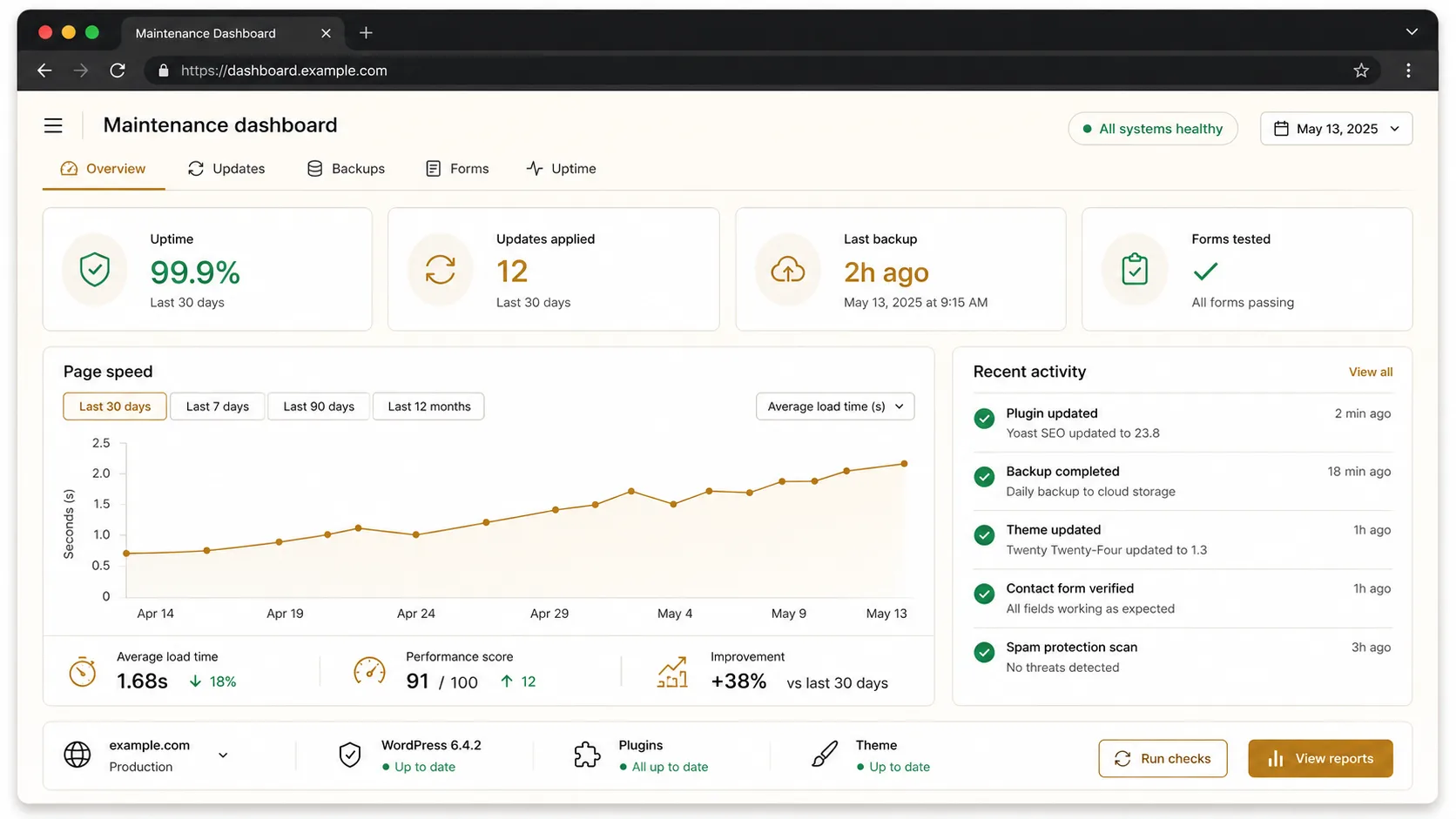 A website maintenance dashboard showing 99.9% uptime, 12 updates applied, a recent backup, passing form tests, a page-speed chart, and a feed of recent maintenance activity