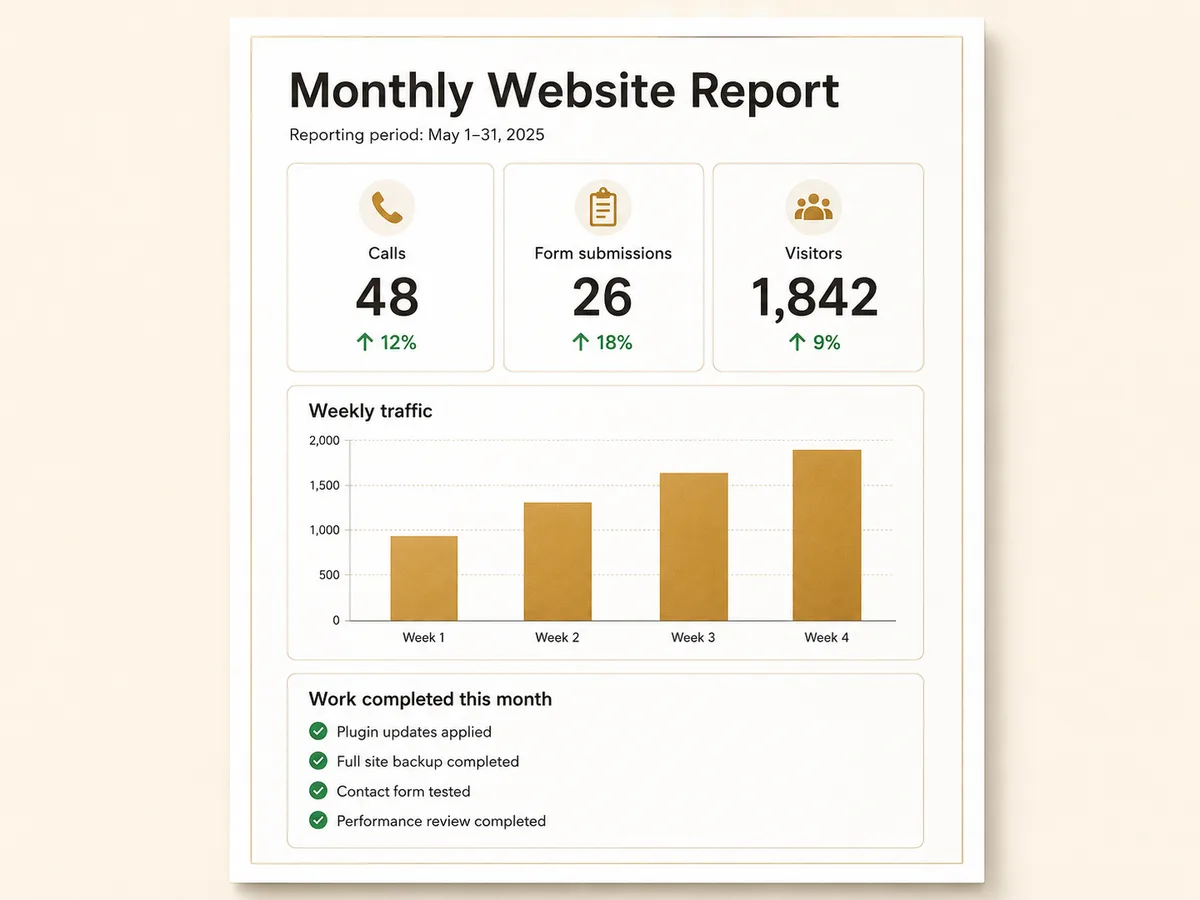 A monthly website report showing 48 calls, 26 form submissions, 1,842 visitors, a weekly traffic chart, and a checklist of the maintenance work completed that month